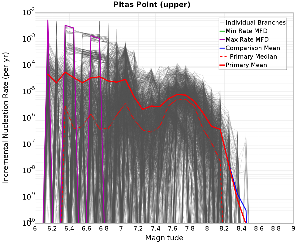 Incremental Plot