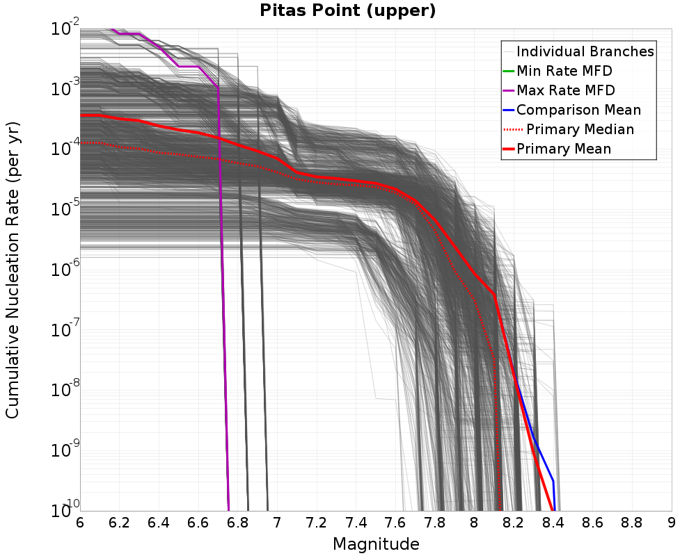 Cumulative Plot