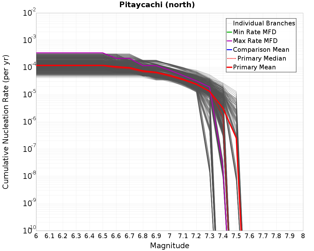 Cumulative Plot