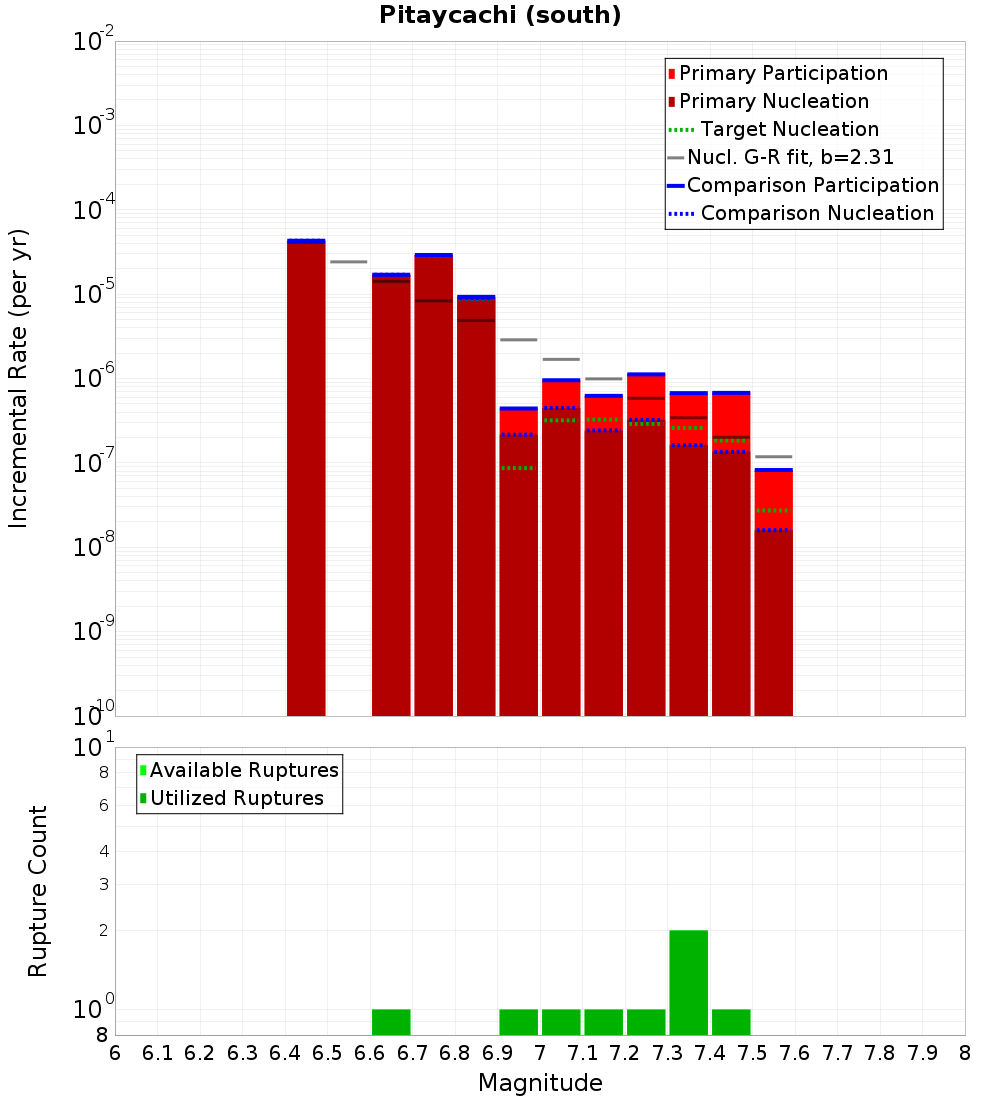 Incremental Plot