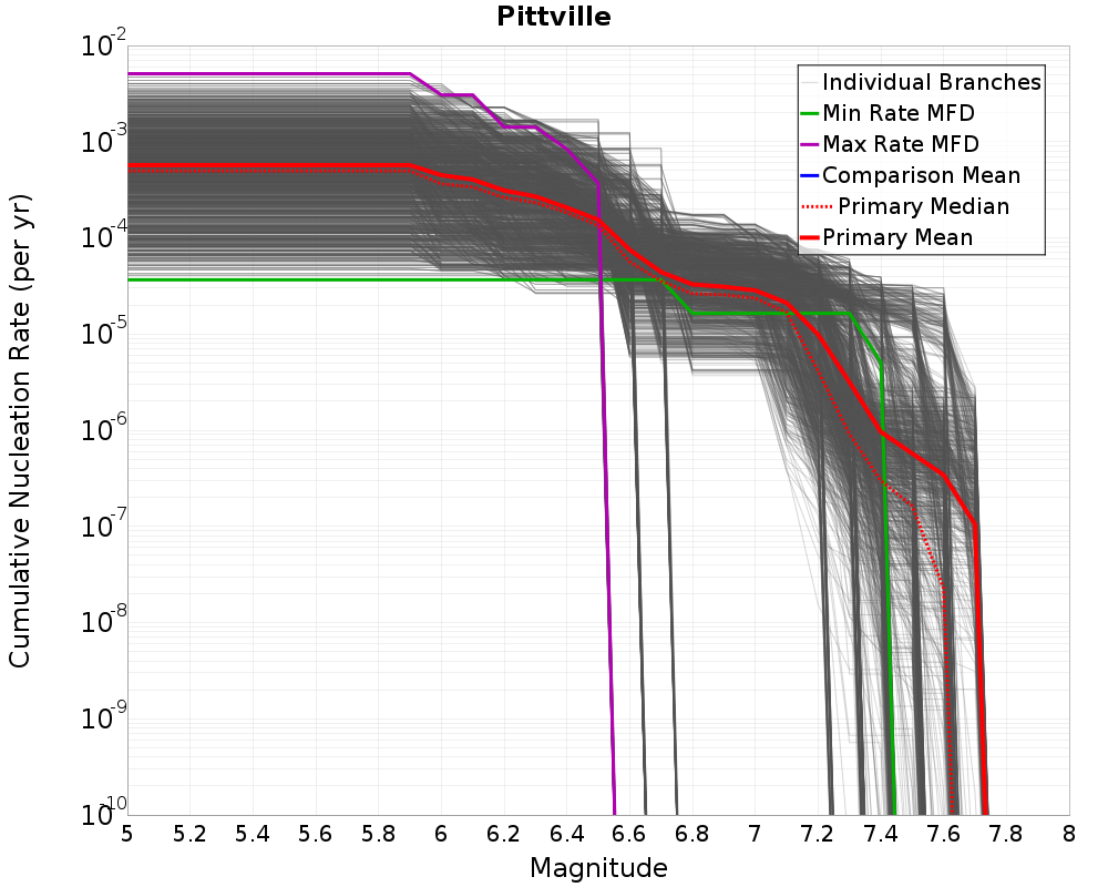 Cumulative Plot