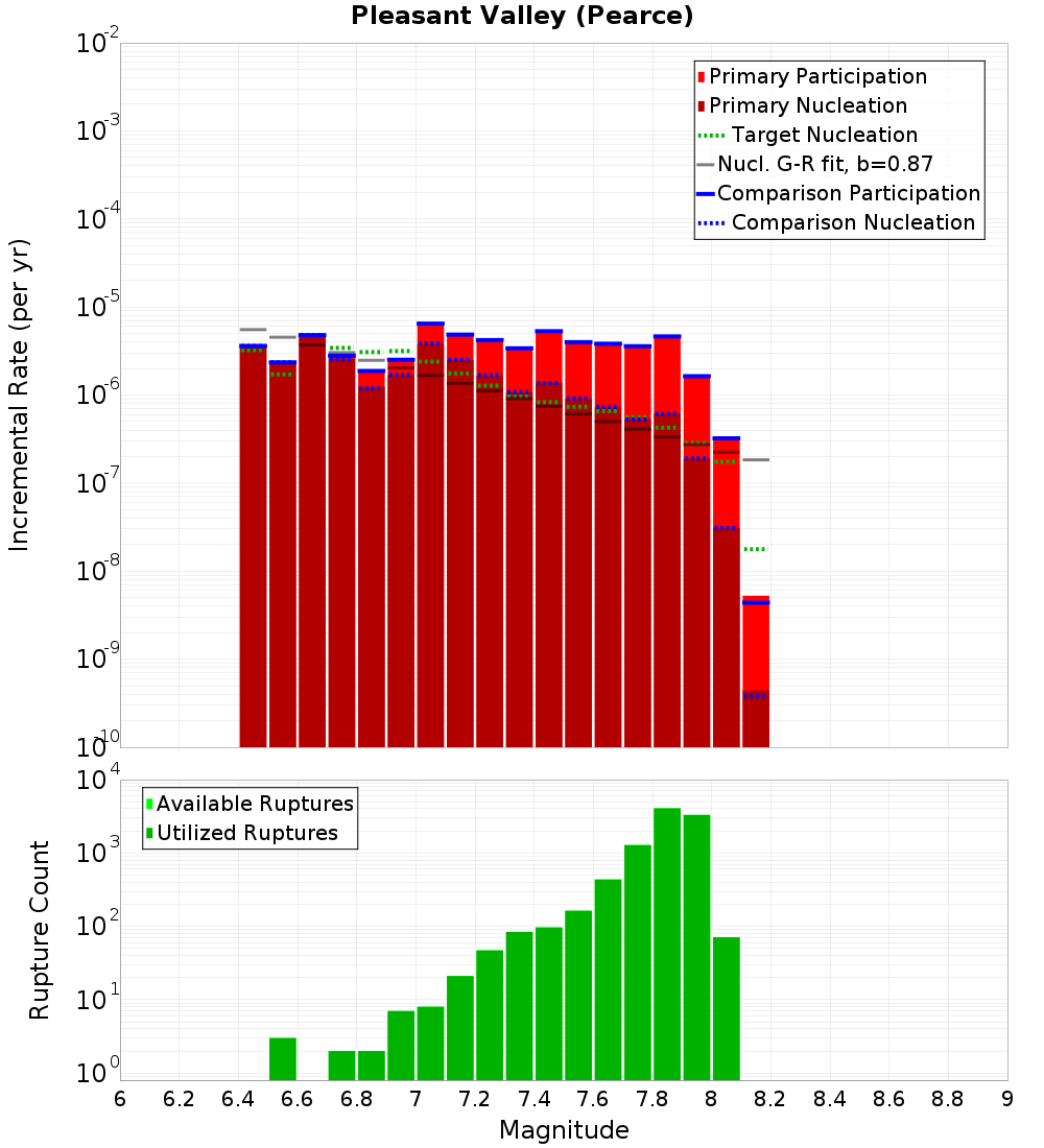 Incremental Plot
