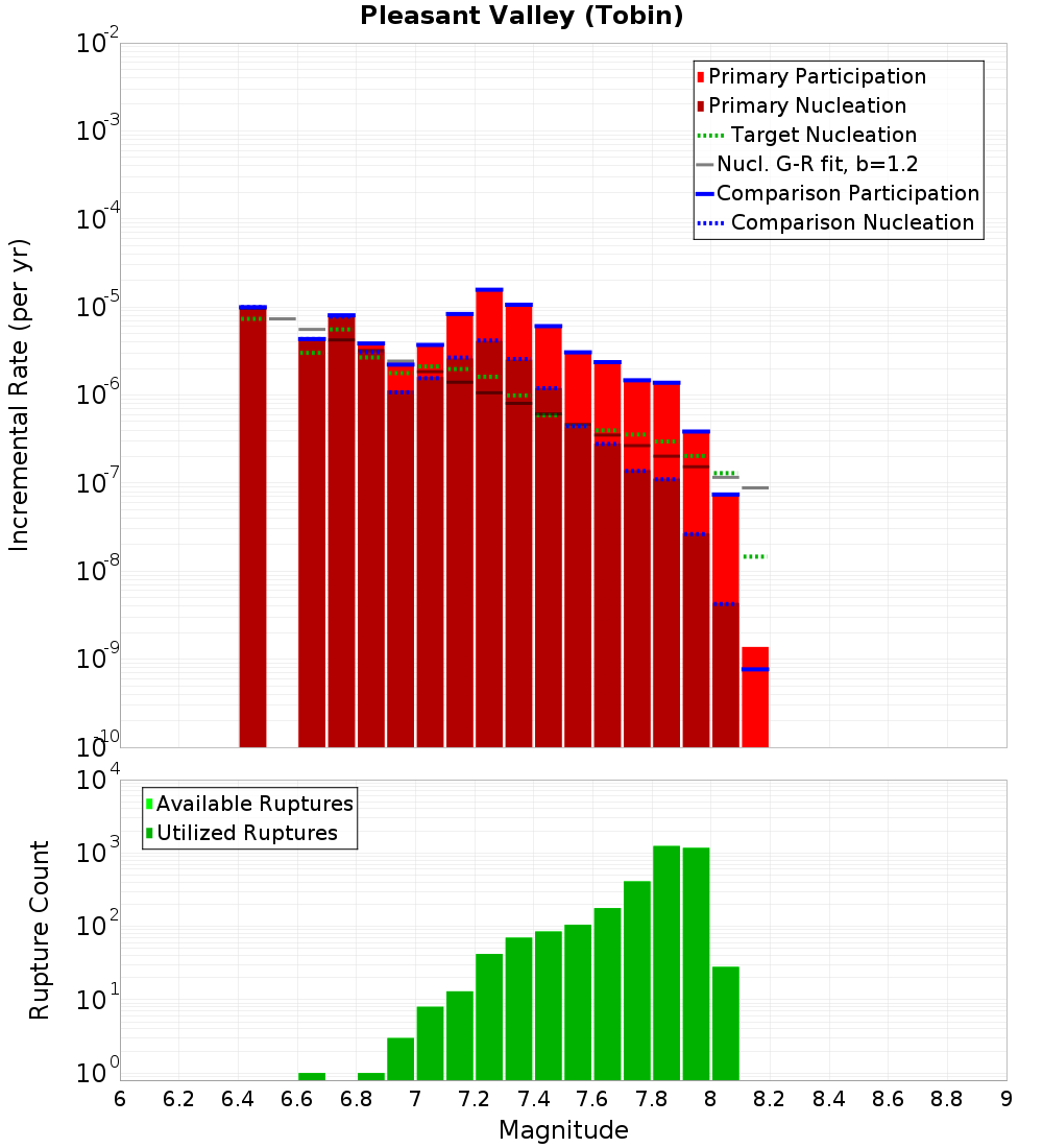 Incremental Plot