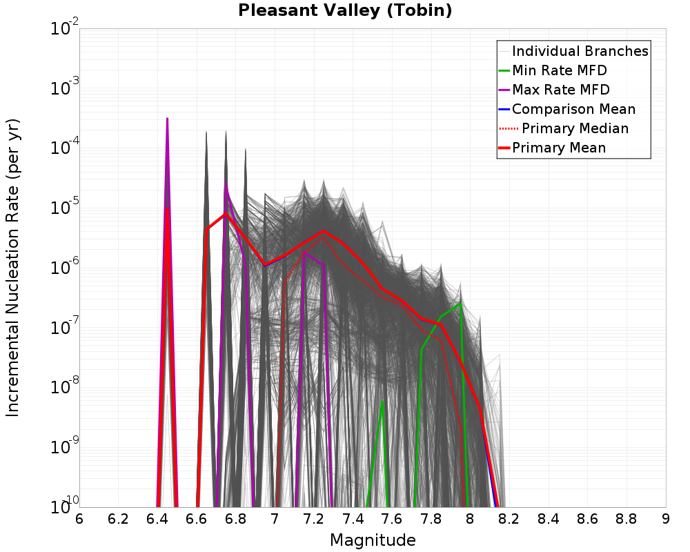 Incremental Plot