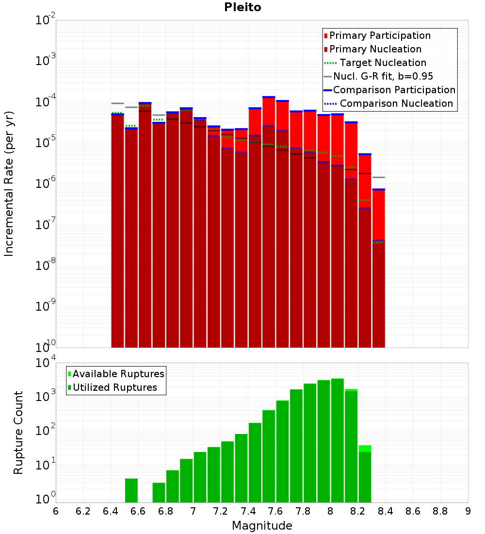 Incremental Plot