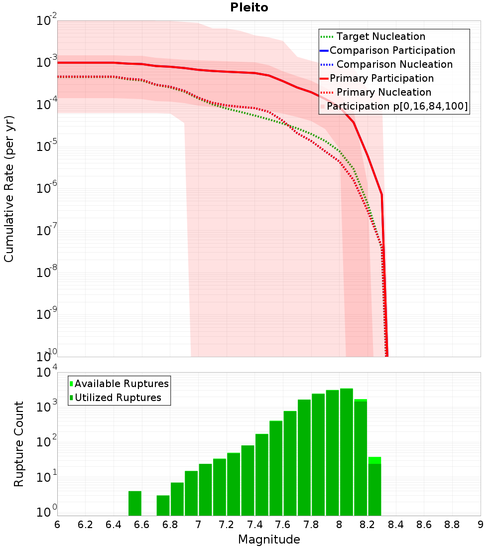 Cumulative Plot
