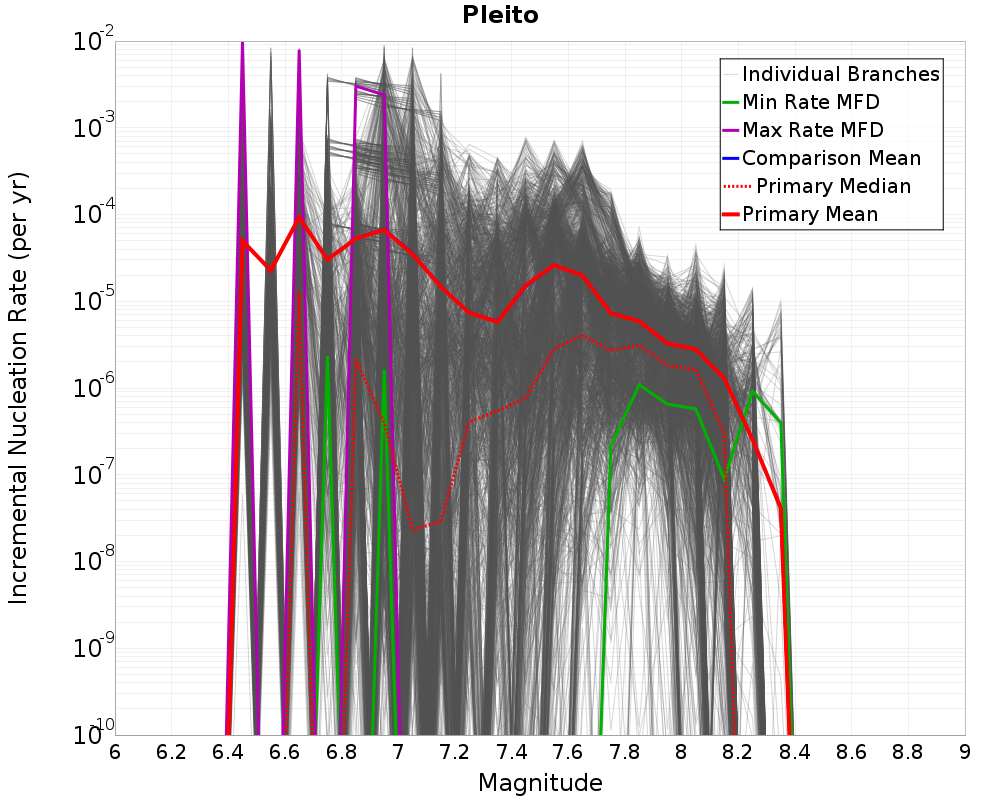 Incremental Plot