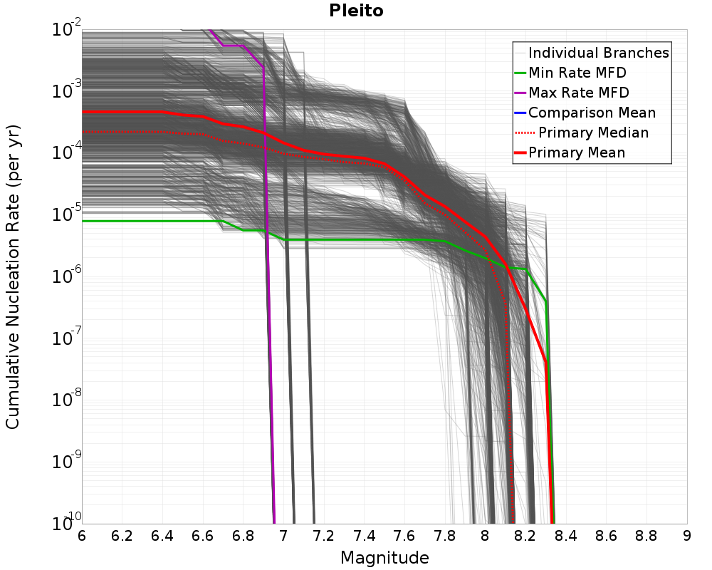 Cumulative Plot