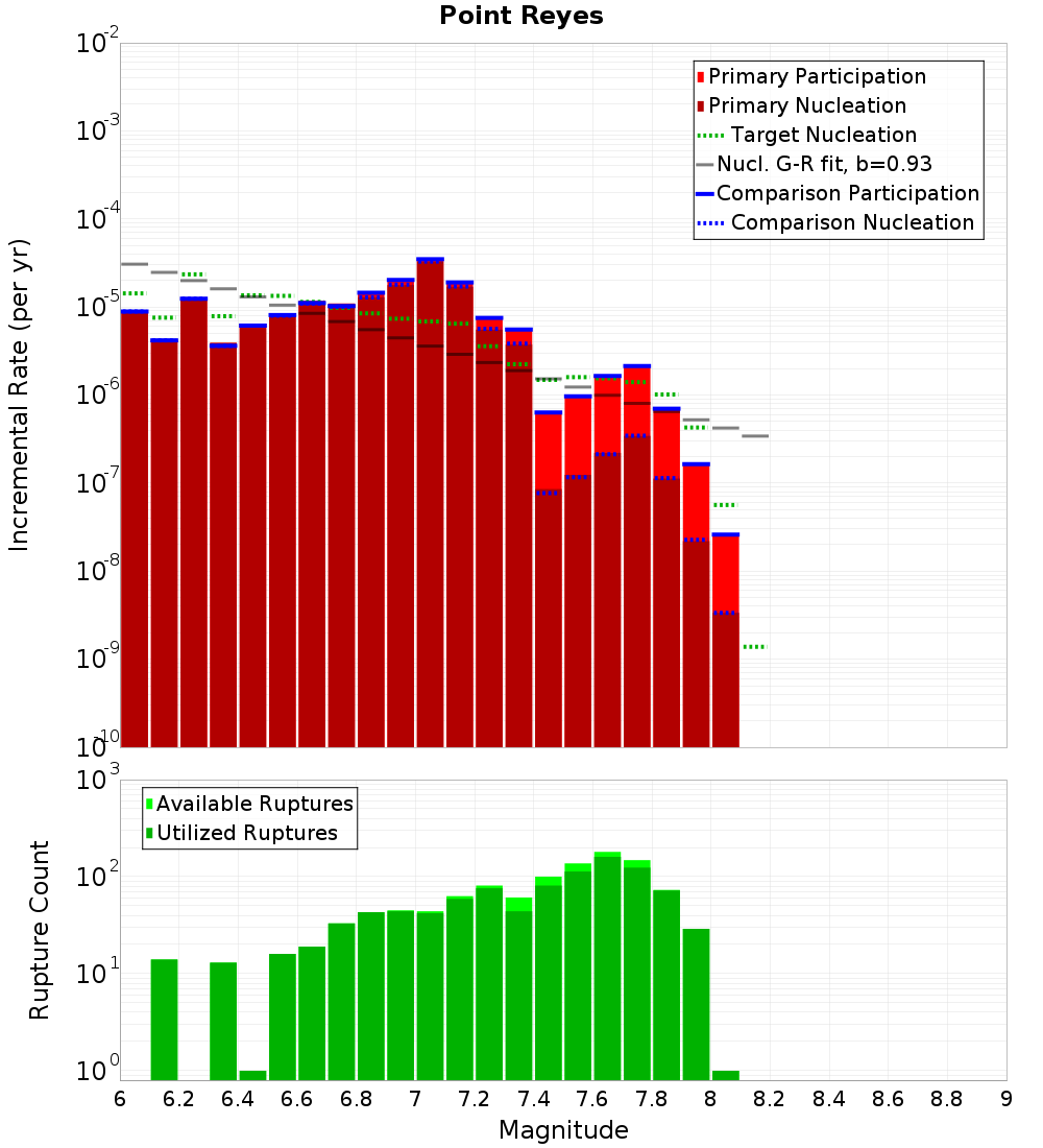 Incremental Plot