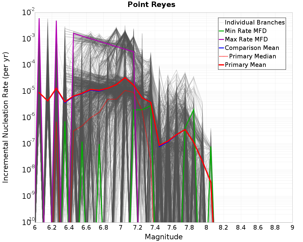 Incremental Plot