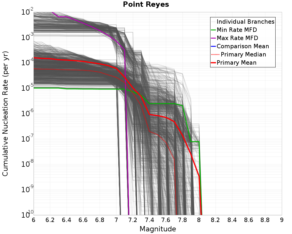 Cumulative Plot