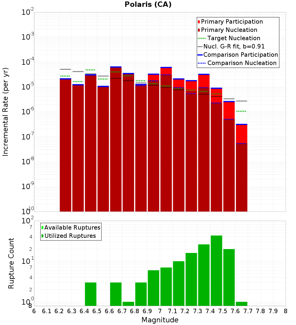 Incremental Plot