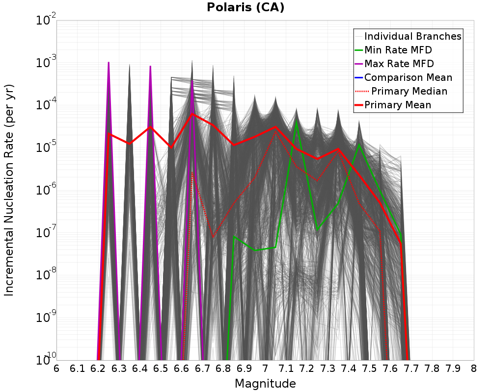 Incremental Plot
