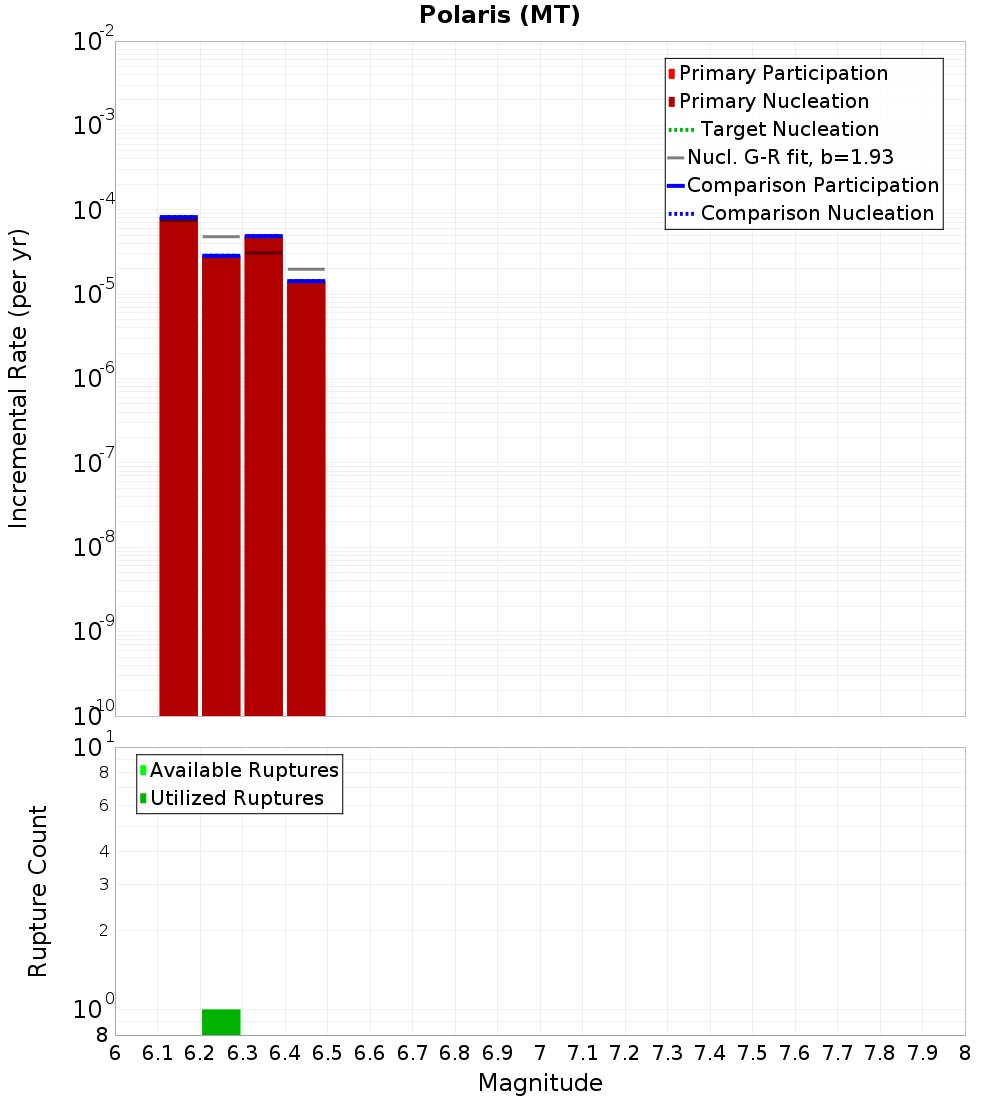 Incremental Plot