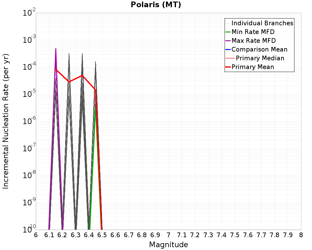 Incremental Plot