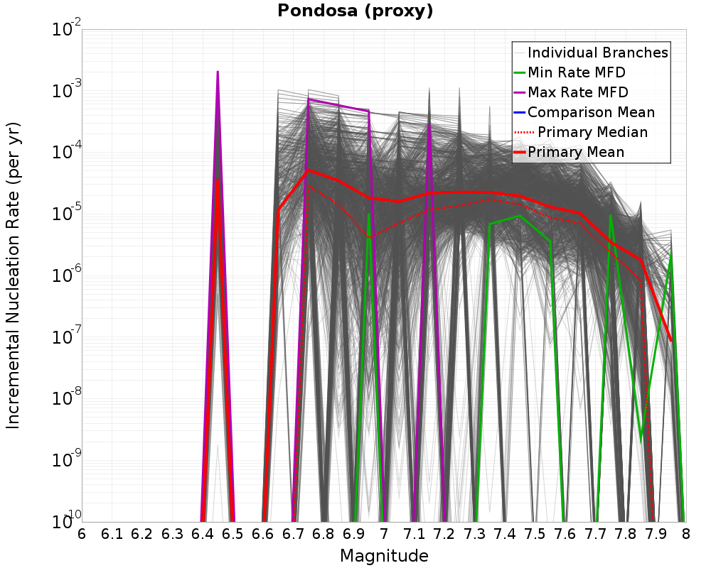 Incremental Plot
