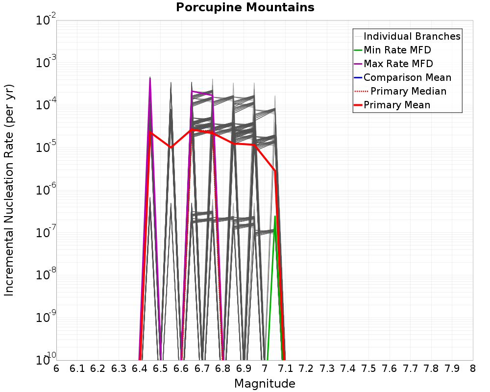 Incremental Plot
