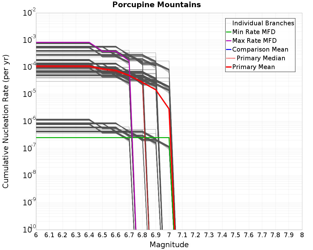 Cumulative Plot