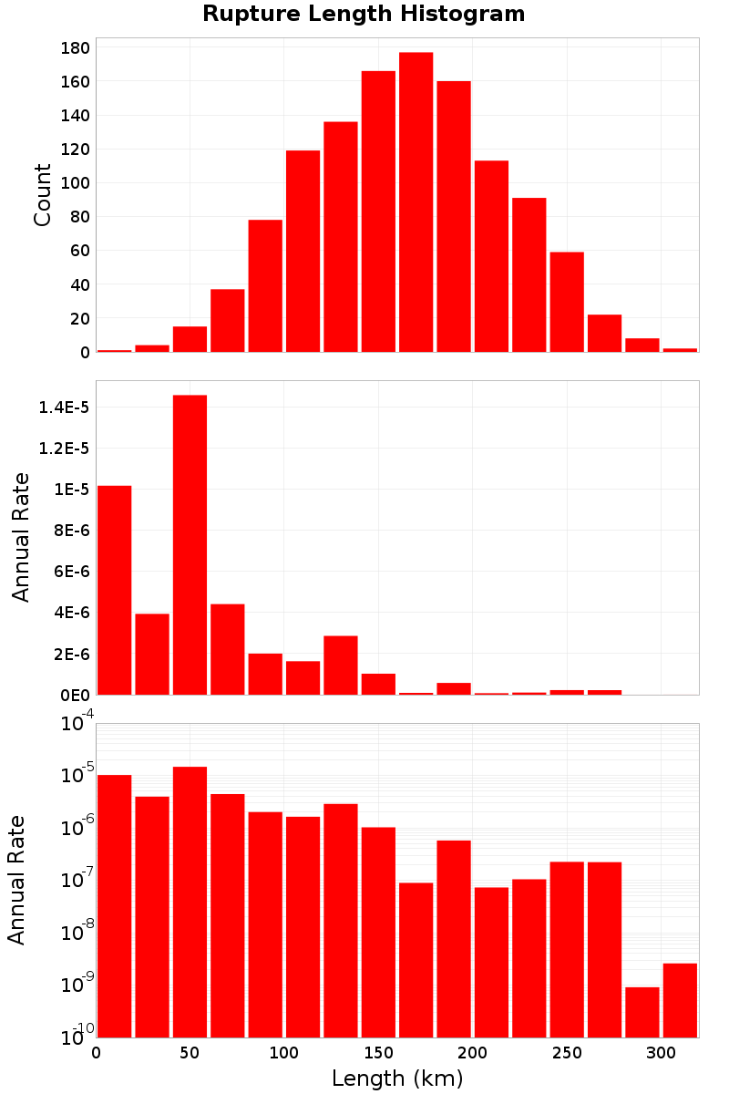 Length Hist