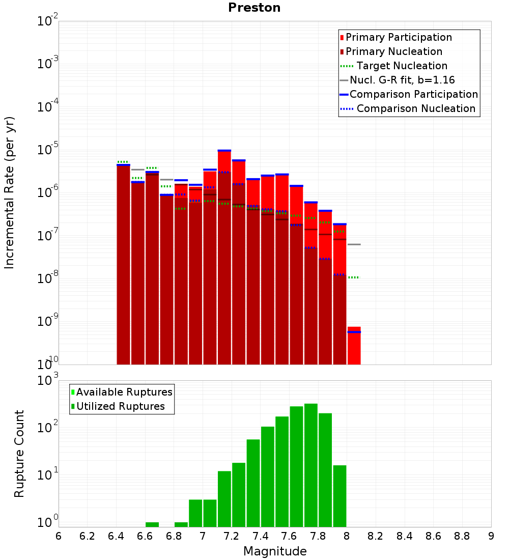 Incremental Plot