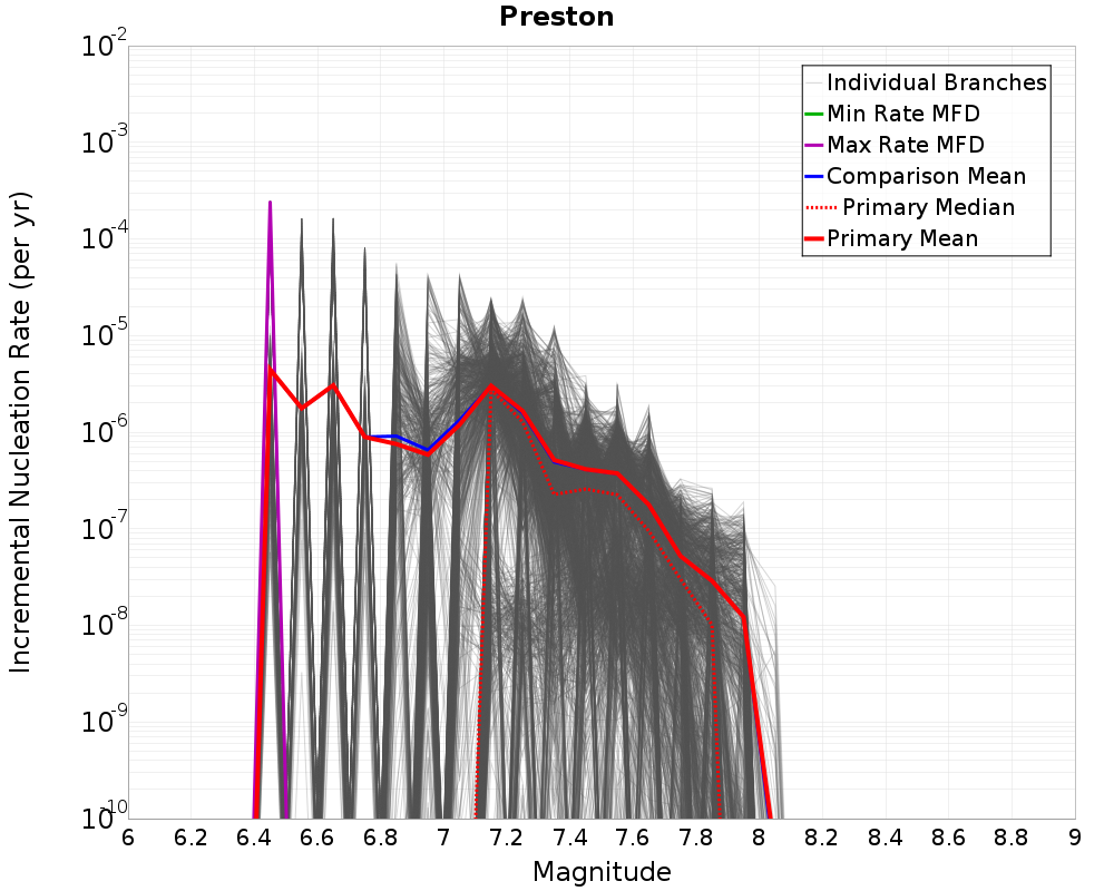 Incremental Plot