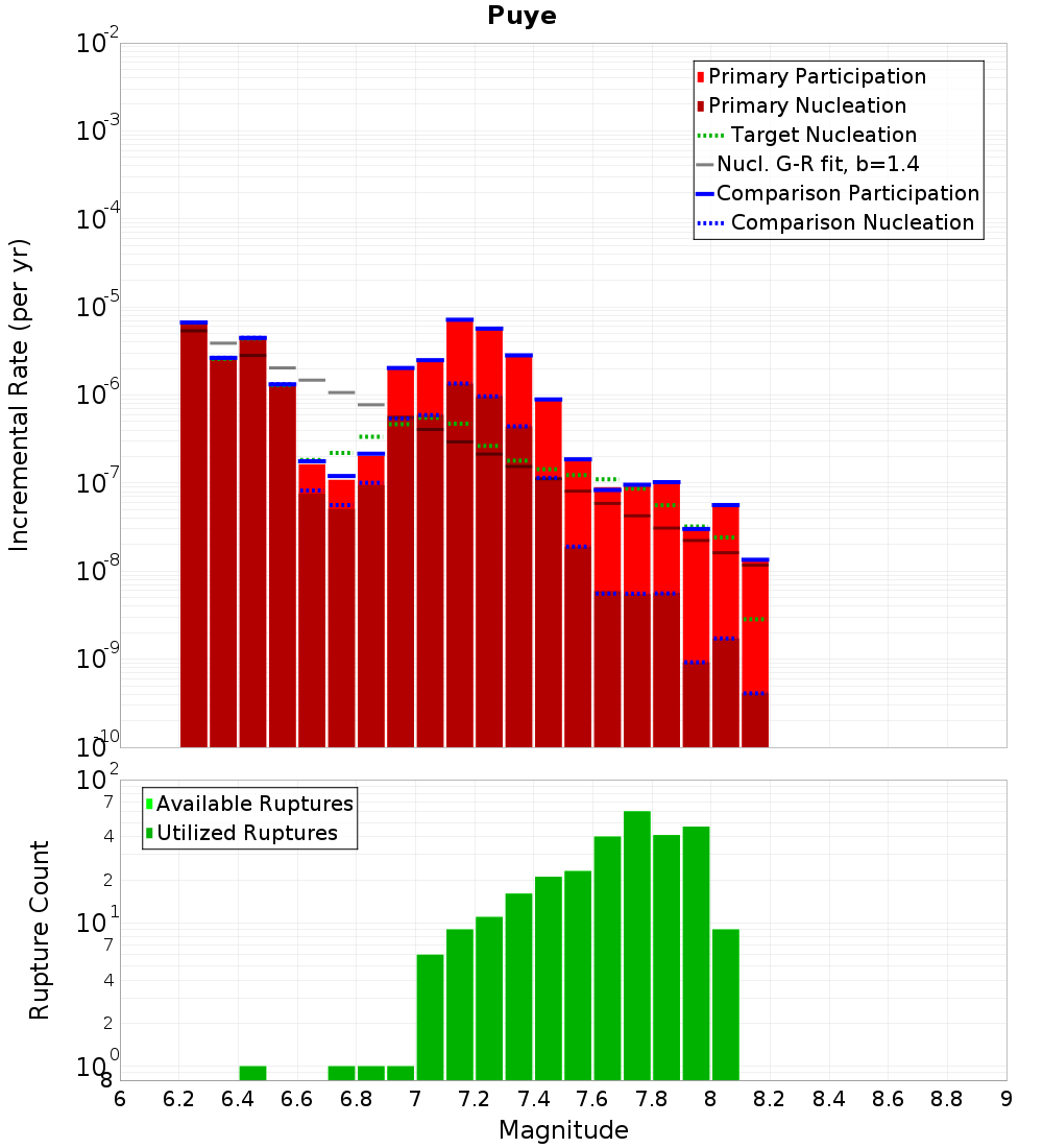 Incremental Plot