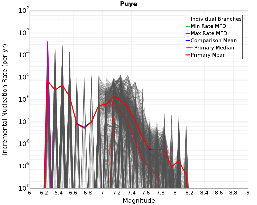 Incremental Plot