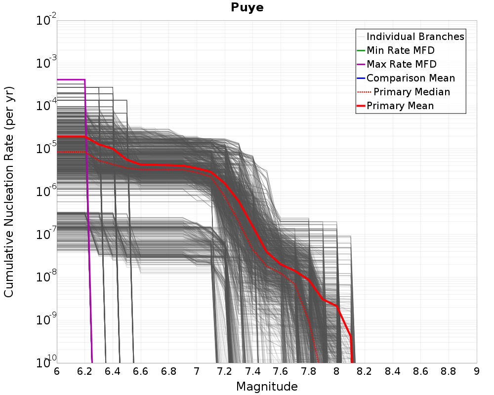 Cumulative Plot