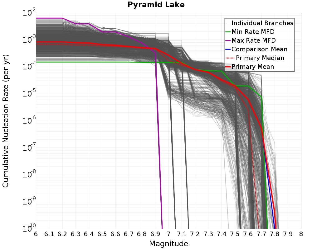Cumulative Plot