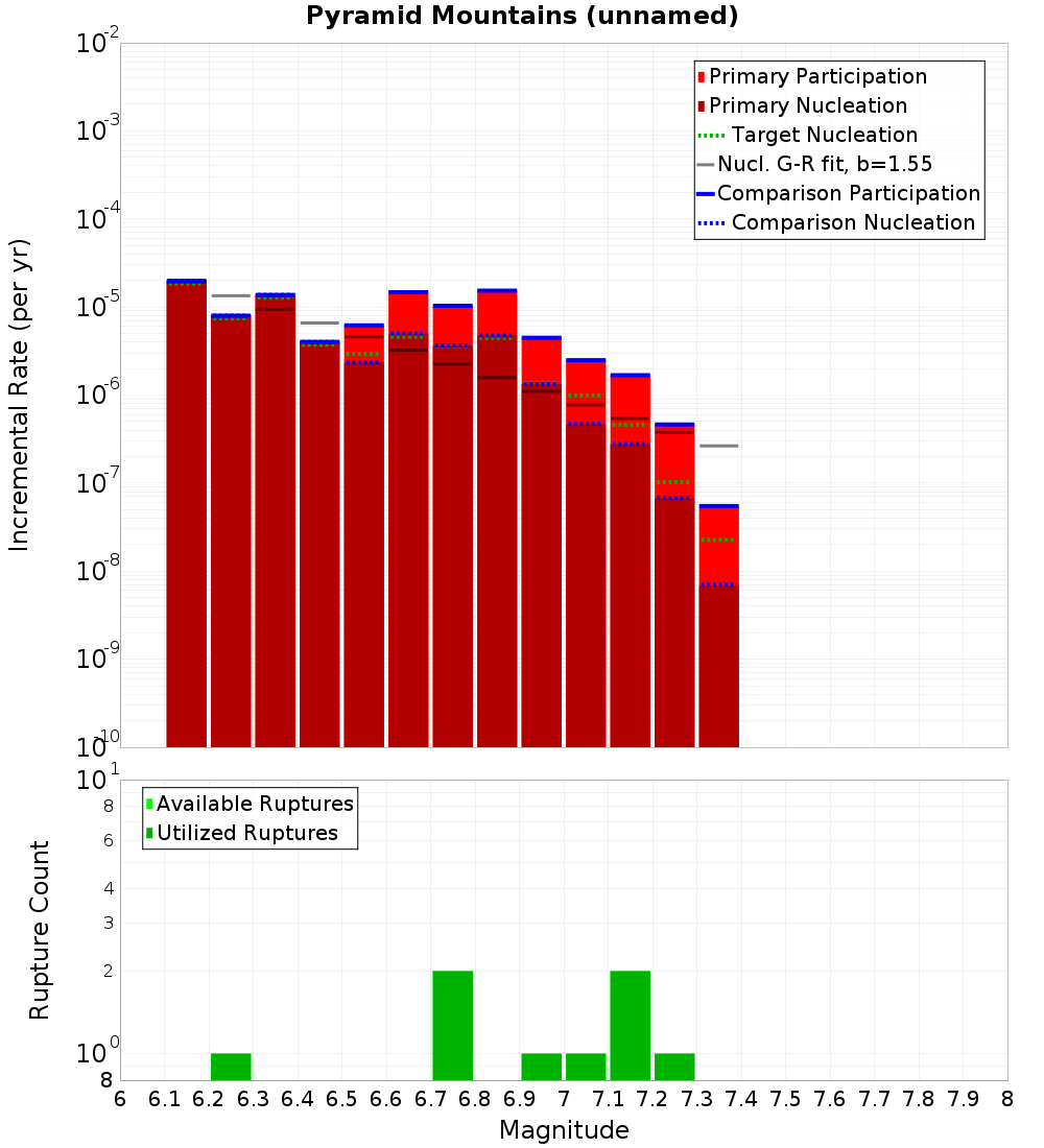 Incremental Plot