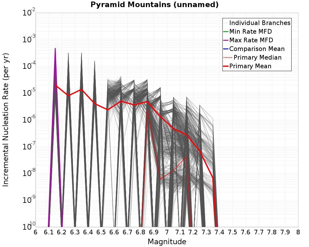 Incremental Plot