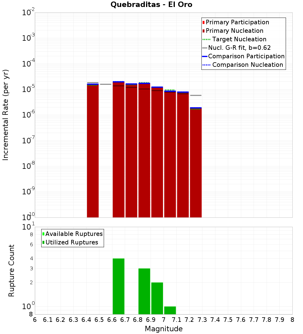 Incremental Plot