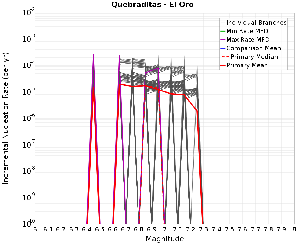 Incremental Plot