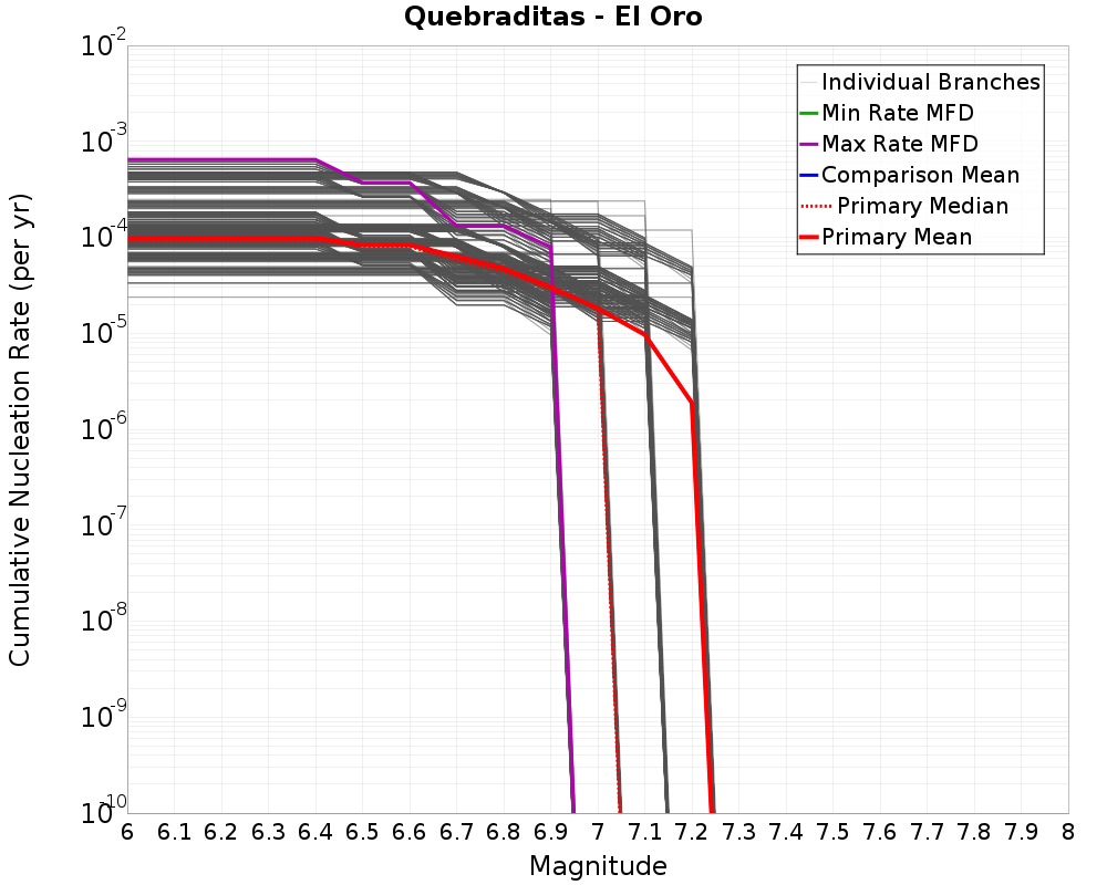 Cumulative Plot