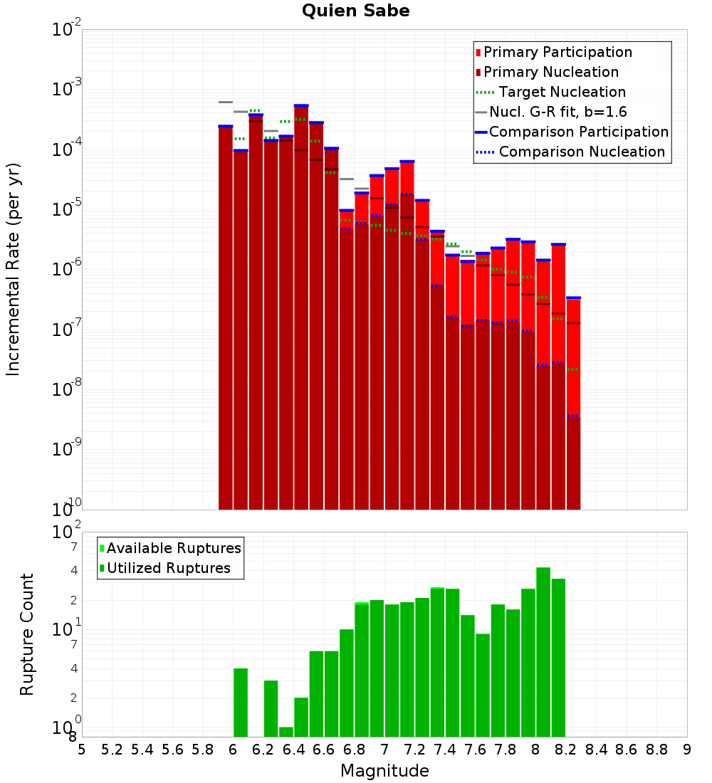 Incremental Plot