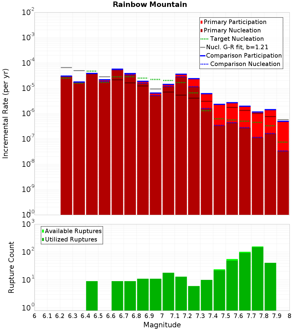 Incremental Plot