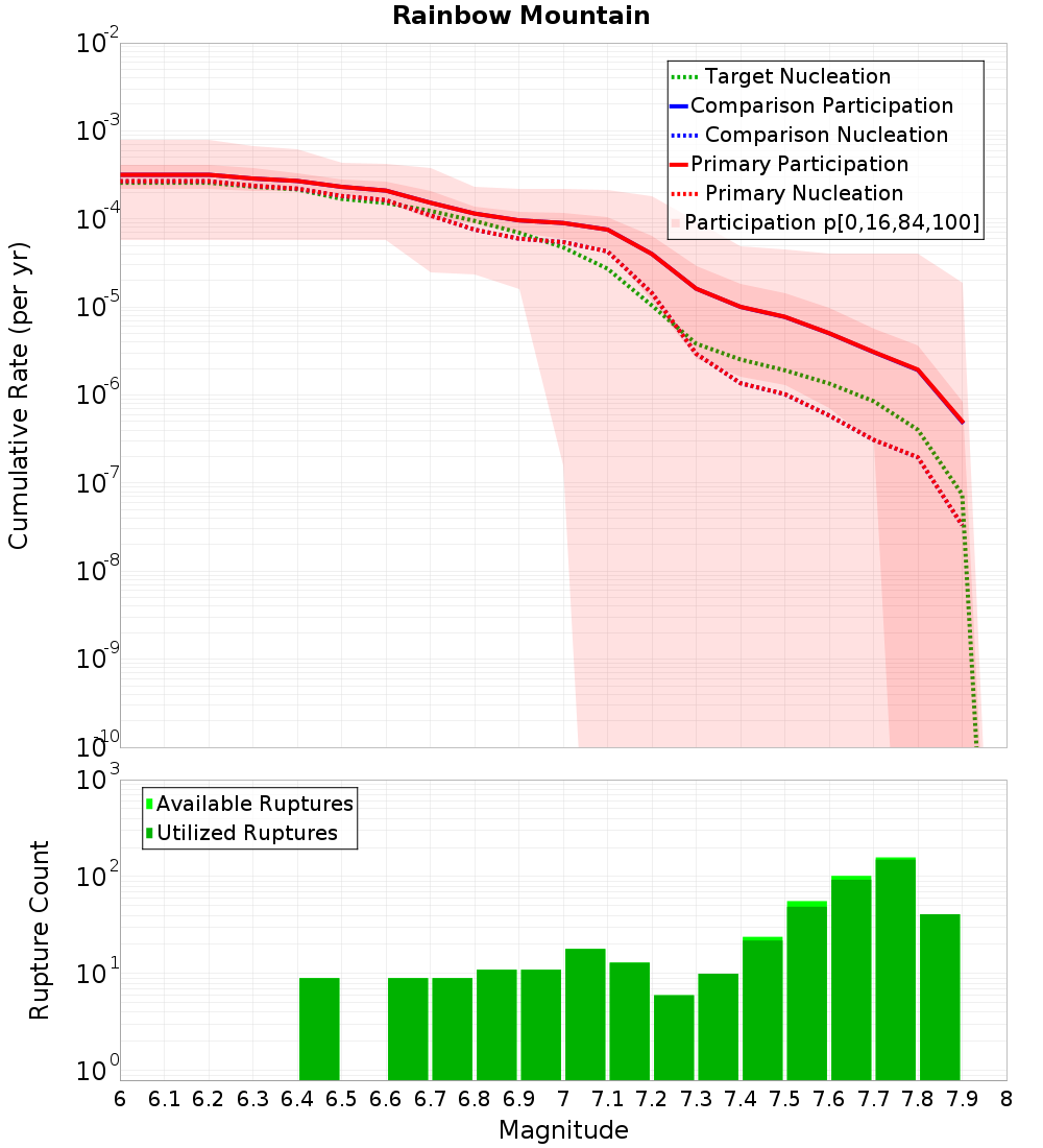 Cumulative Plot