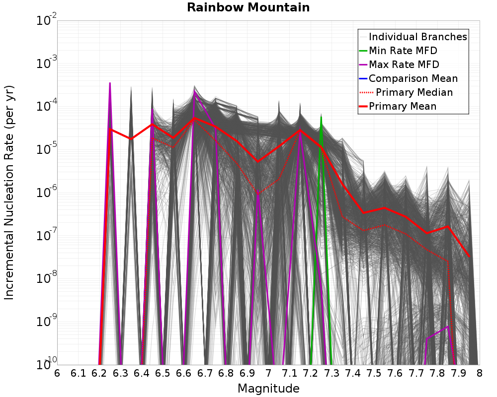 Incremental Plot