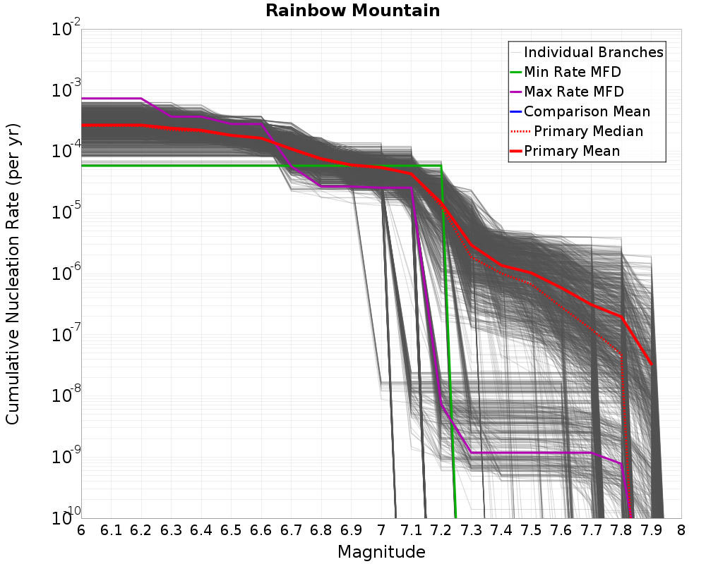 Cumulative Plot