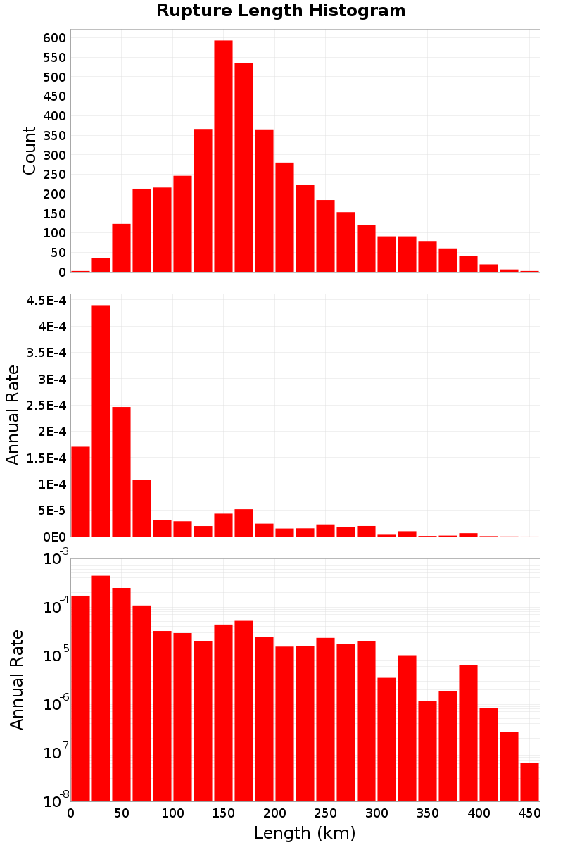 Length Hist