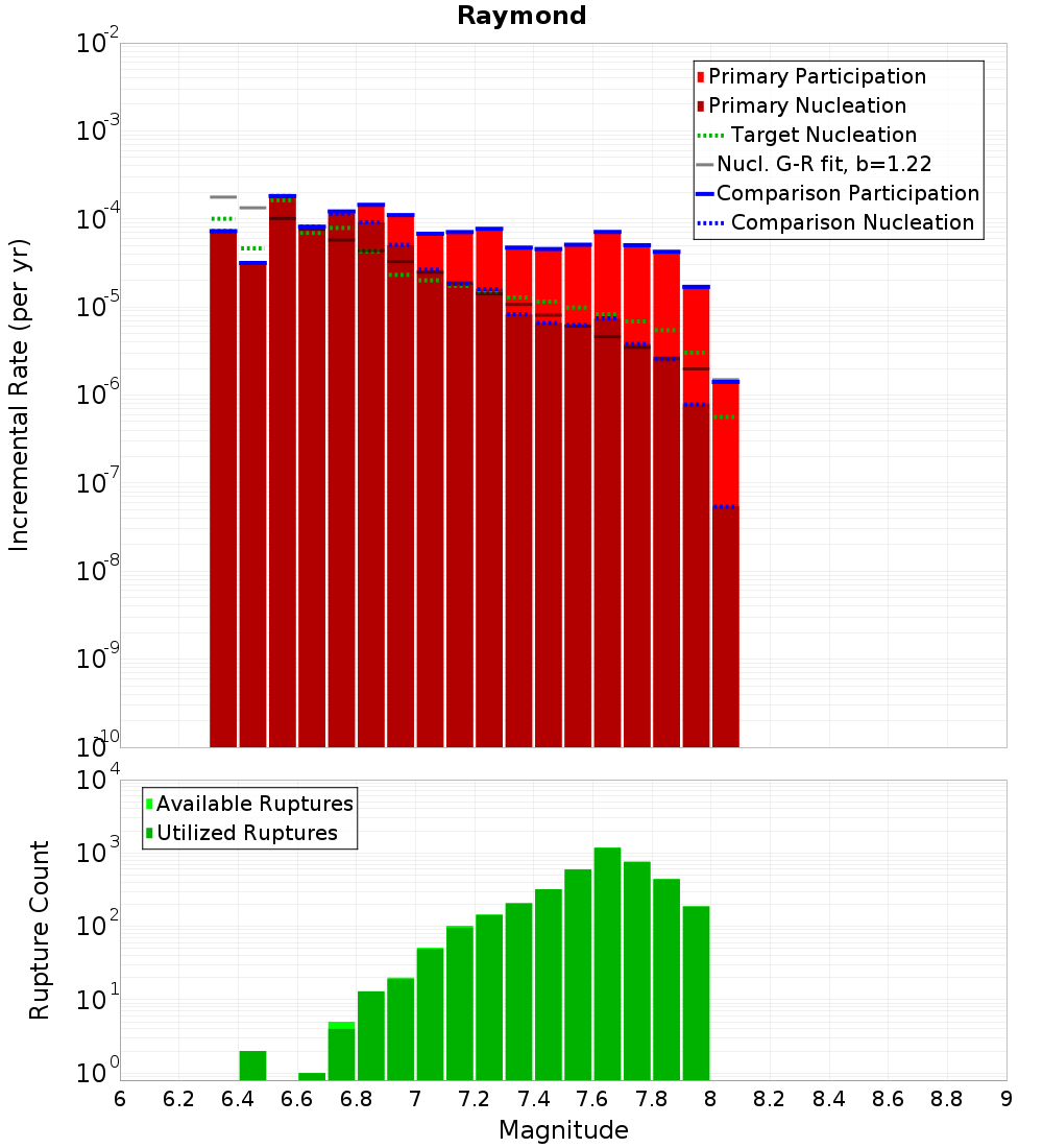 Incremental Plot