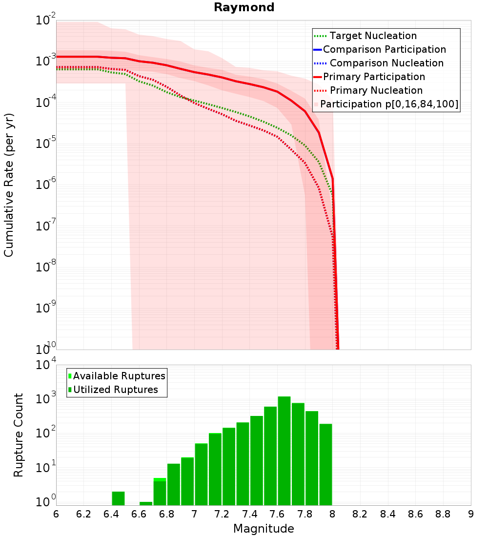 Cumulative Plot