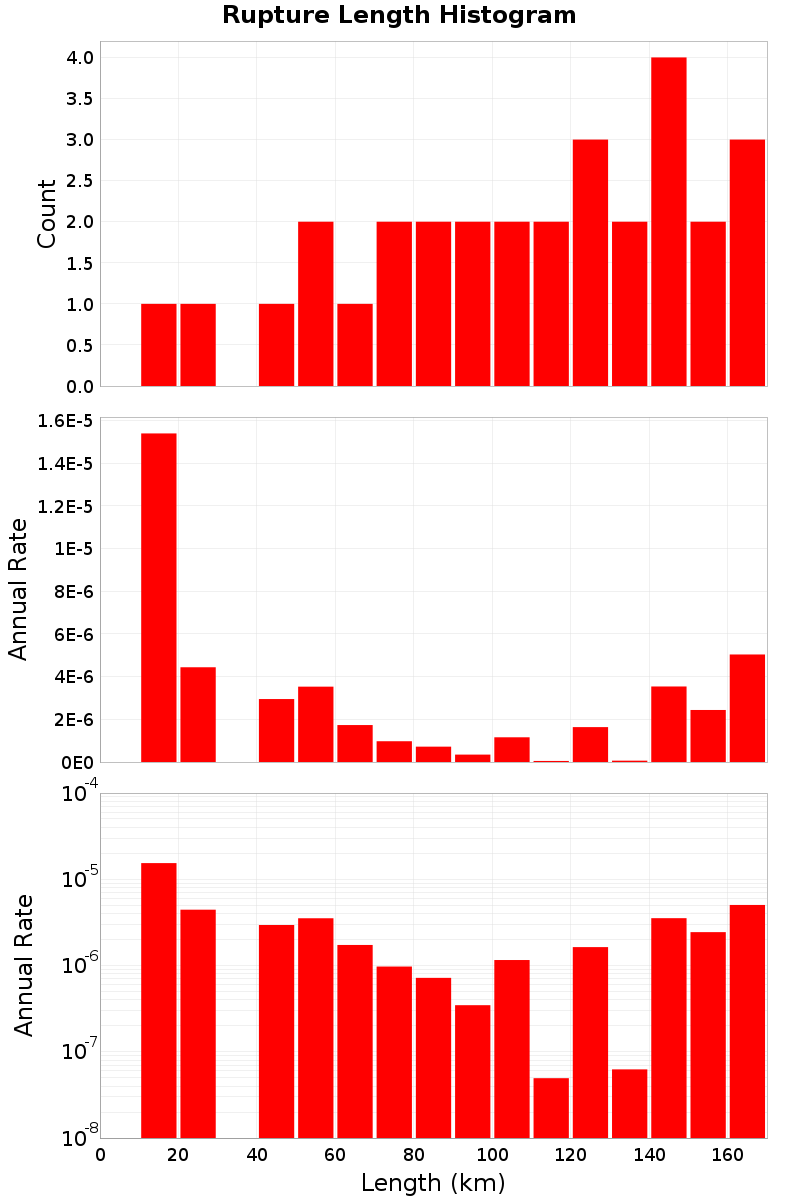 Length Hist