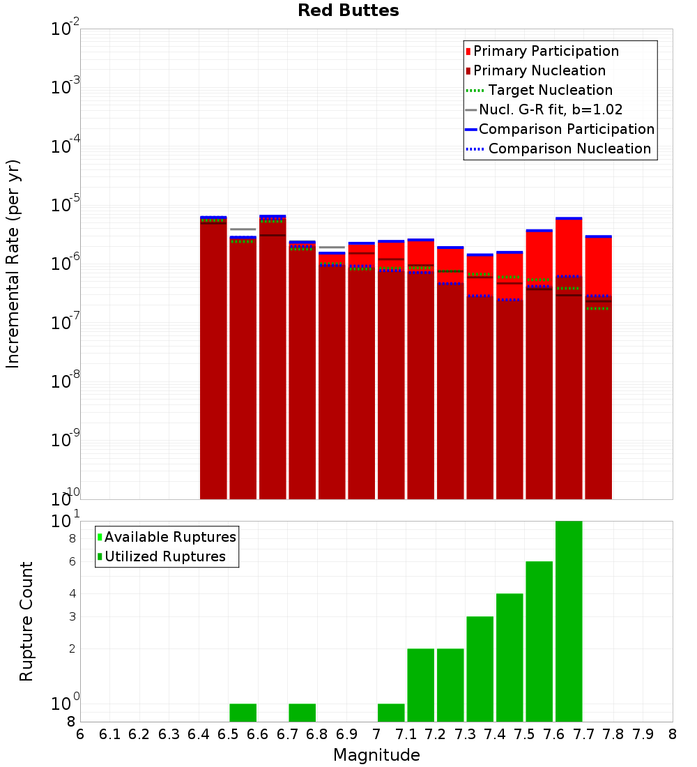 Incremental Plot