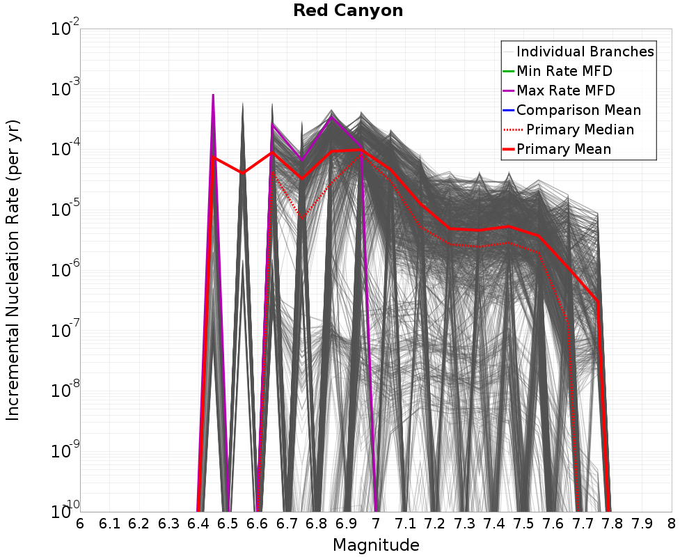 Incremental Plot