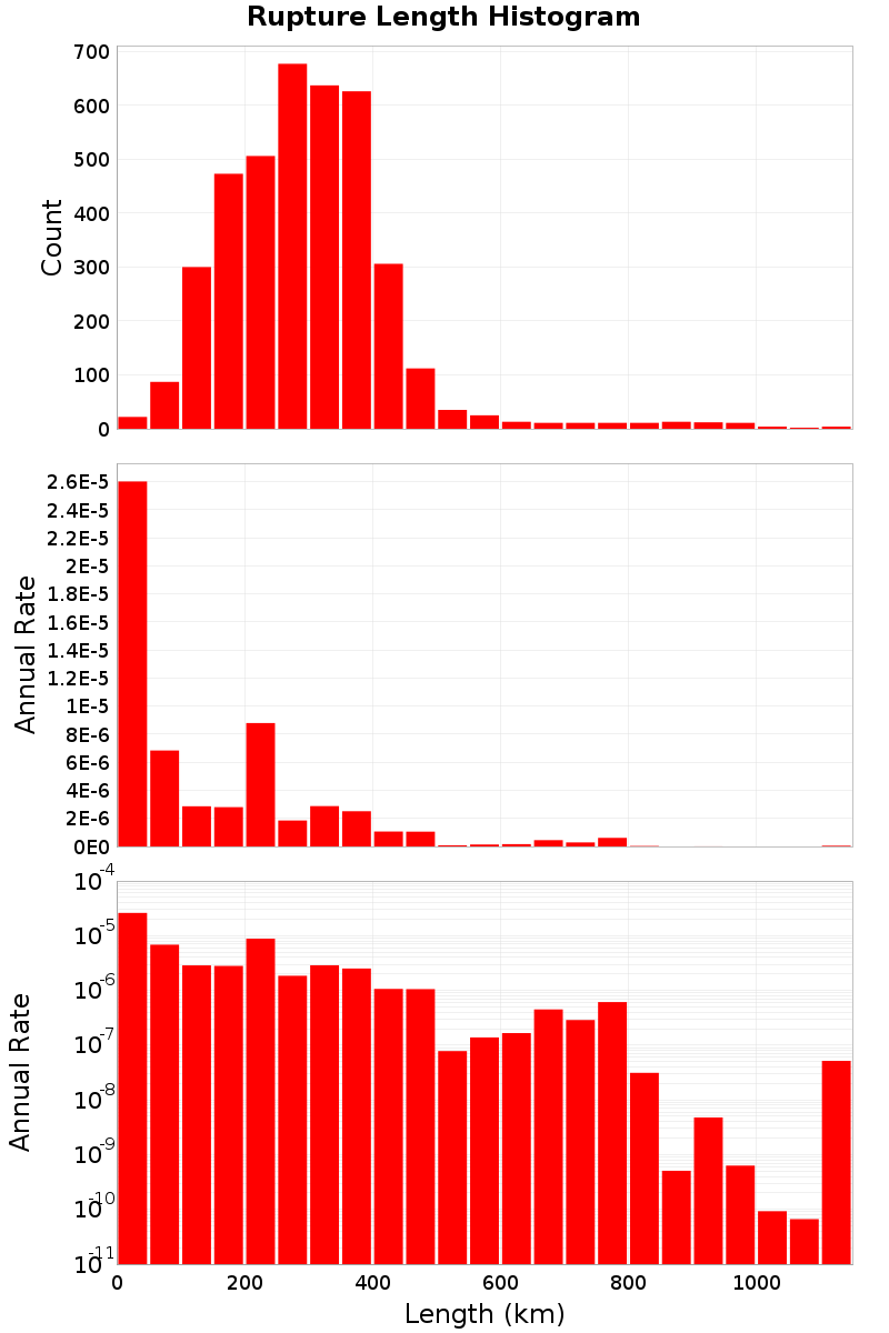 Length Hist