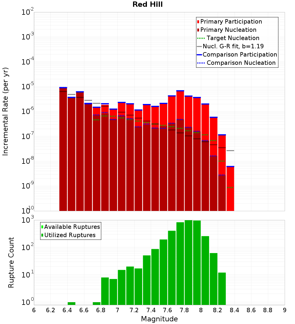 Incremental Plot