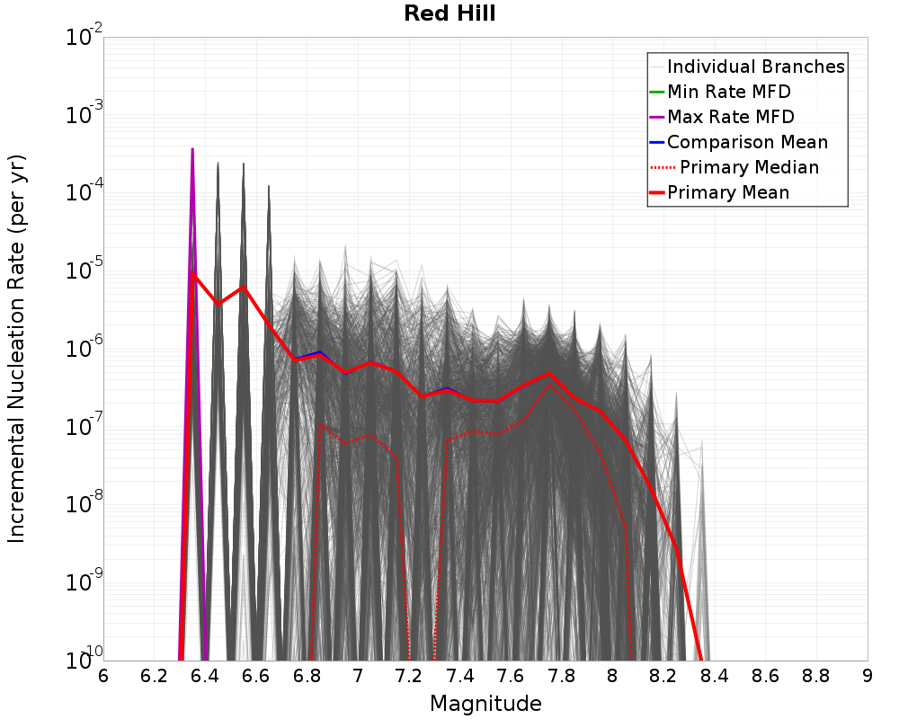 Incremental Plot