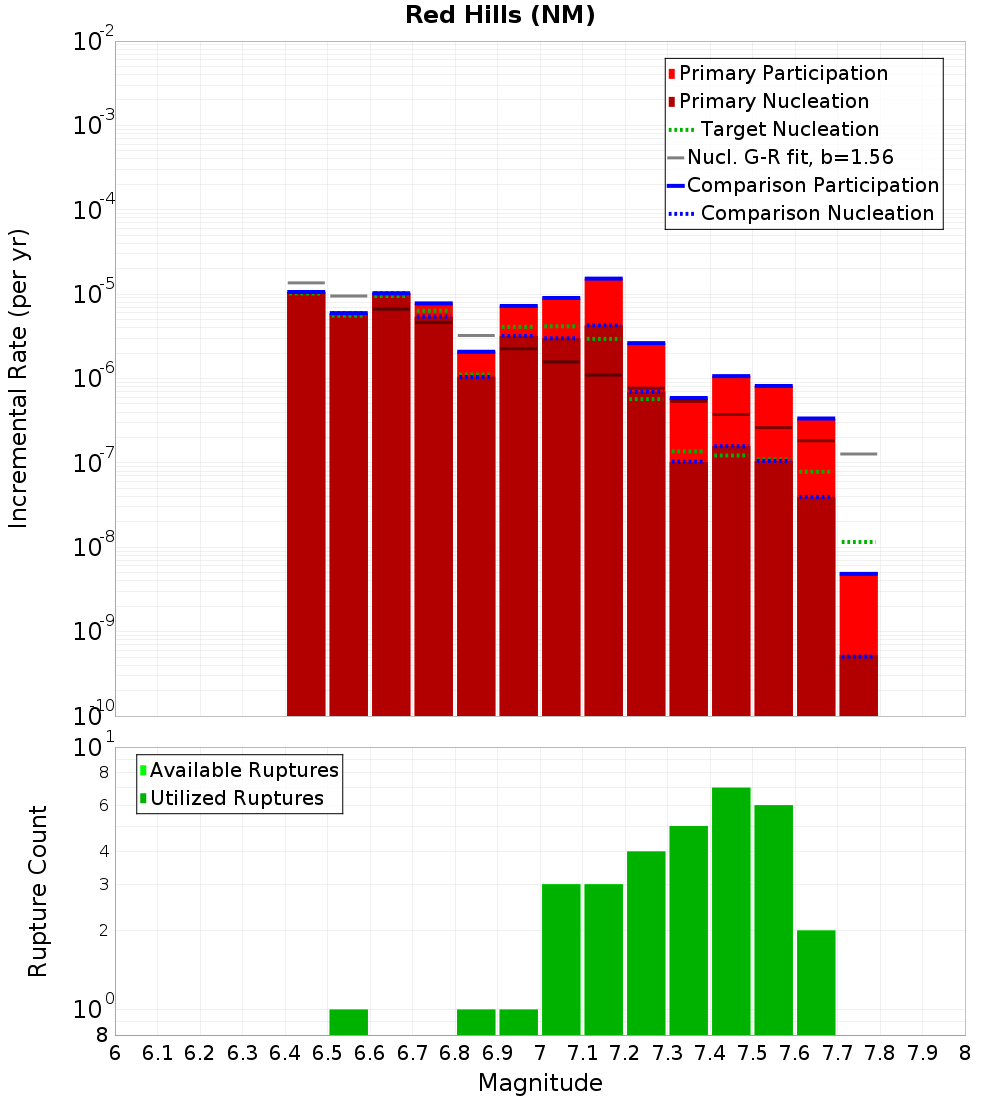 Incremental Plot