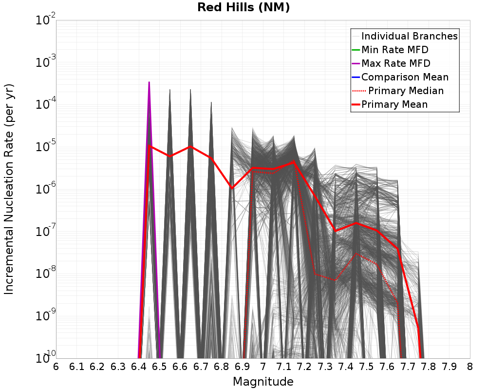Incremental Plot